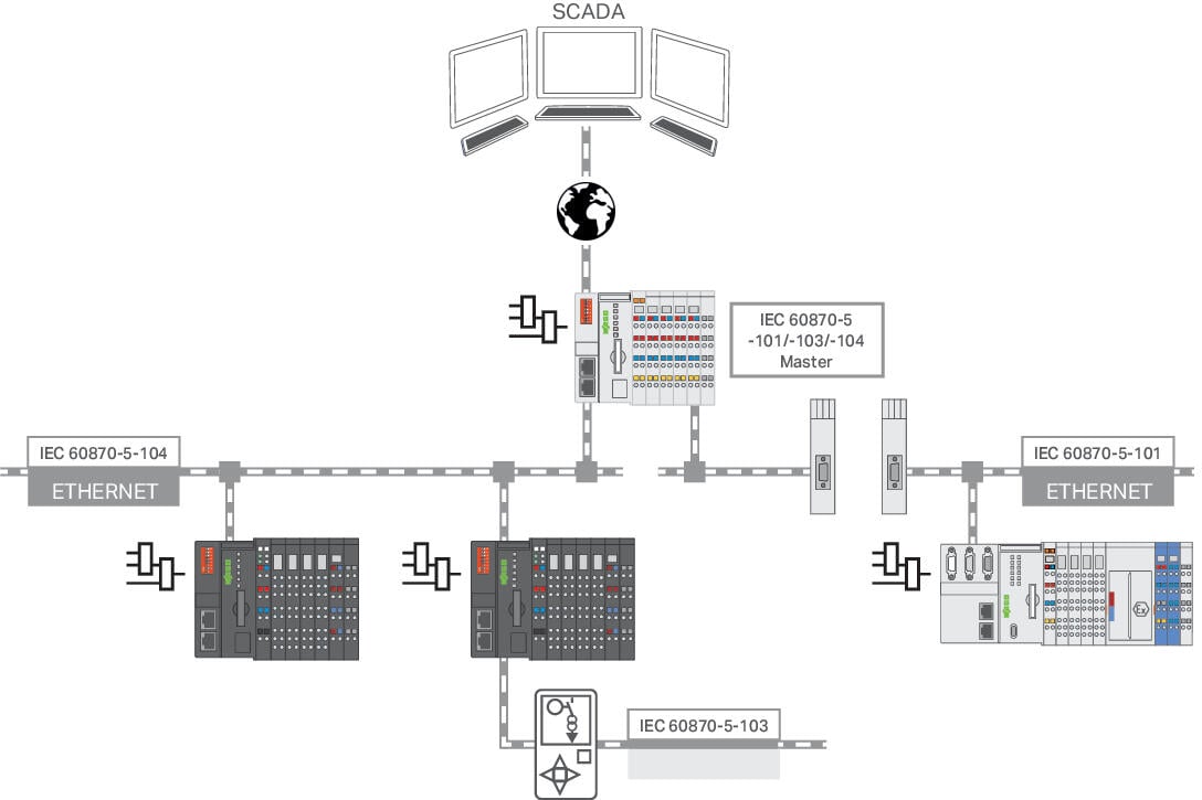 Runtime; IEC60870 Master; M; Single License; Online activation